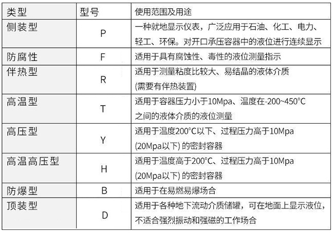 側裝磁翻板液位計使用范圍及用途對照表