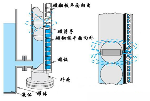 船舶磁翻板液位計(jì)工作原理圖