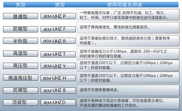 高壓磁浮子液位計使用范圍及用途對照表