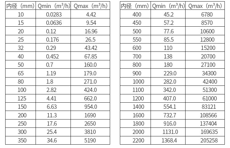 磷酸流量計(jì)口徑流量對(duì)照表