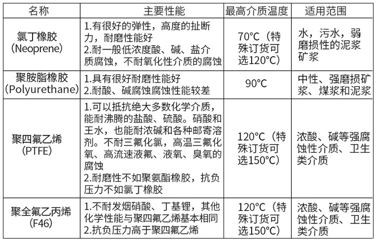 磷酸流量計(jì)襯里材料對(duì)照表