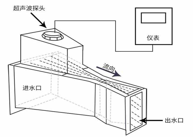 灌溉水流量計(jì)工作原理圖