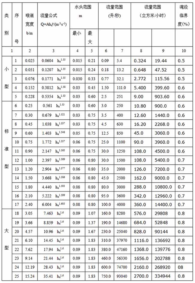 灌溉水流量計(jì)尺寸對照表二