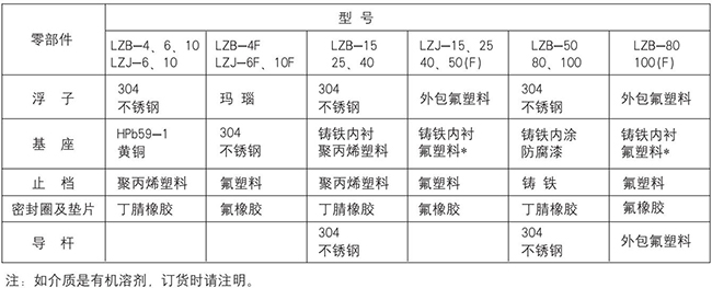 dn20玻璃轉(zhuǎn)子流量計零部件材質(zhì)表