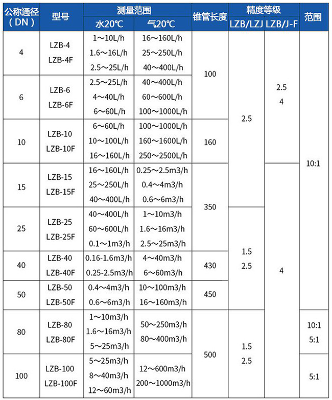 dn20玻璃轉(zhuǎn)子流量計型號對照表