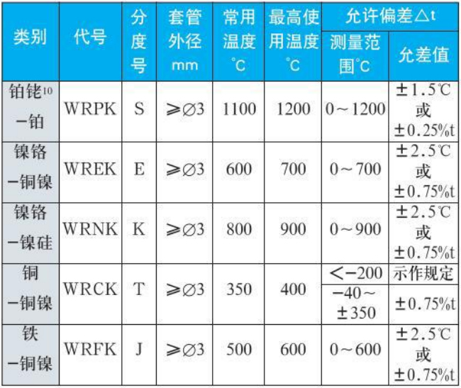 熱電偶測(cè)量范圍精度范圍表