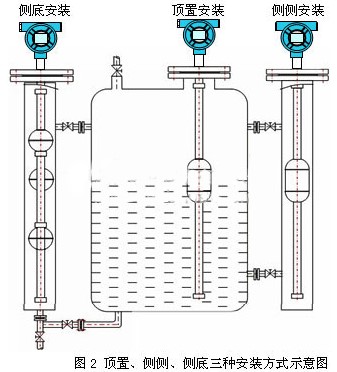 浮球磁翻板液位計(jì)安裝方式圖