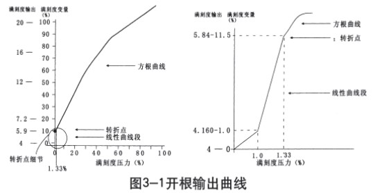 鍋爐差壓式液位計(jì)開(kāi)根輸出曲線圖