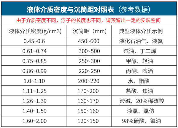 液體介質(zhì)密度與沉筒距對(duì)照表